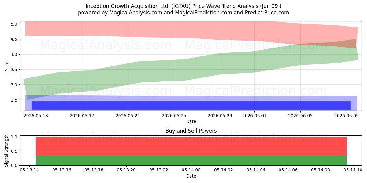  Inception Growth Acquisition Ltd. (IGTAU) Support and Resistance area (30 Jul) 