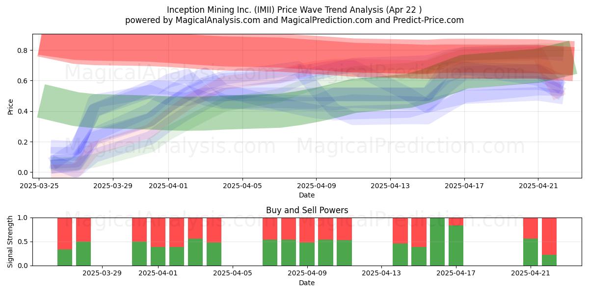  Inception Mining Inc. (IMII) Support and Resistance area (22 Apr) 
