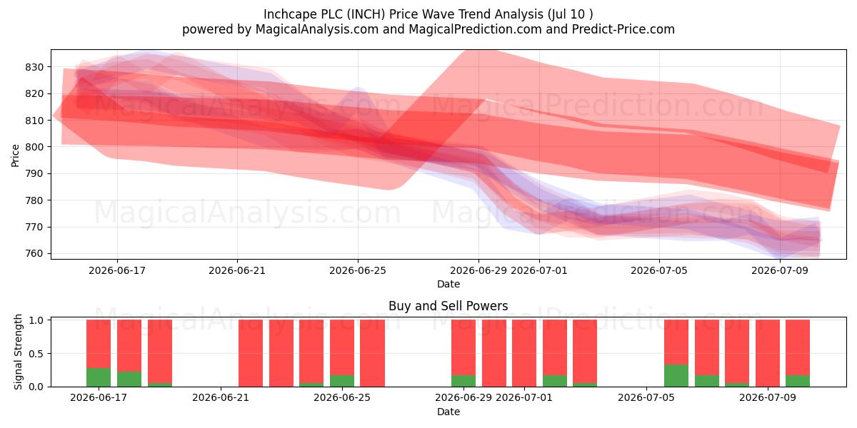  Inchcape PLC (INCH) Support and Resistance area (09 Jul) 