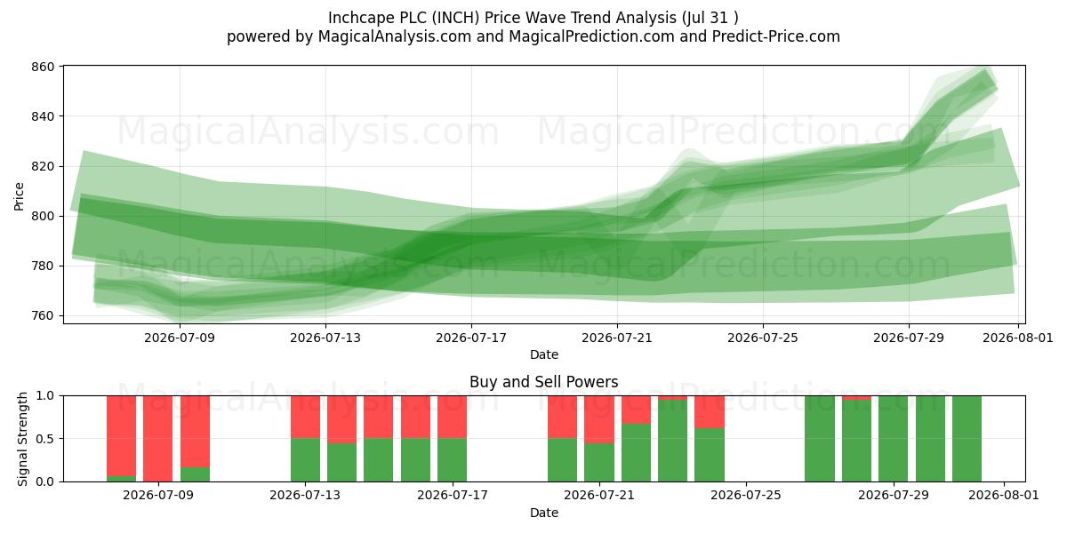  Inchcape PLC (INCH) Support and Resistance area (30 Jul) 