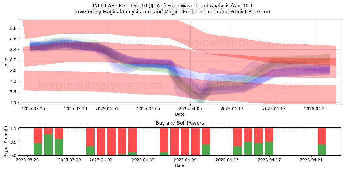  INCHCAPE PLC  LS -,10 (IJCA.F) Support and Resistance area (18 Apr) 