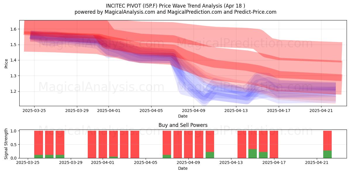  INCITEC PIVOT (I5P.F) Support and Resistance area (18 Apr) 