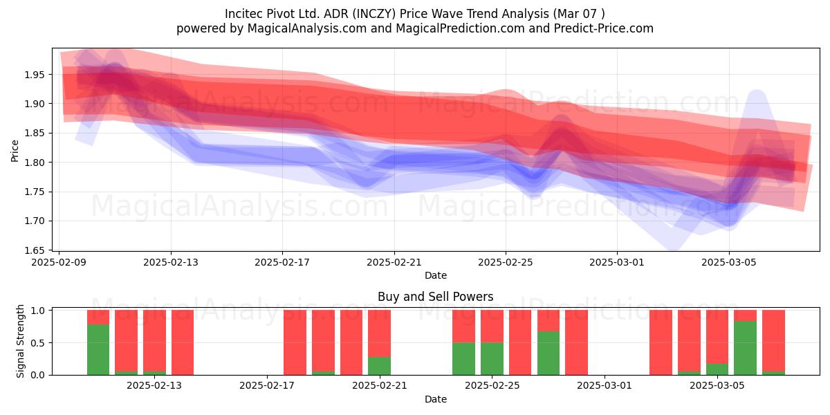  Incitec Pivot Ltd. ADR (INCZY) Support and Resistance area (14 Mar) 