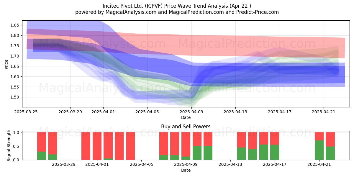  Incitec Pivot Ltd. (ICPVF) Support and Resistance area (22 Apr) 