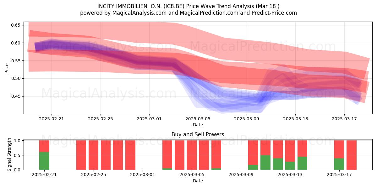  INCITY IMMOBILIEN  O.N. (IC8.BE) Support and Resistance area (18 Mar) 