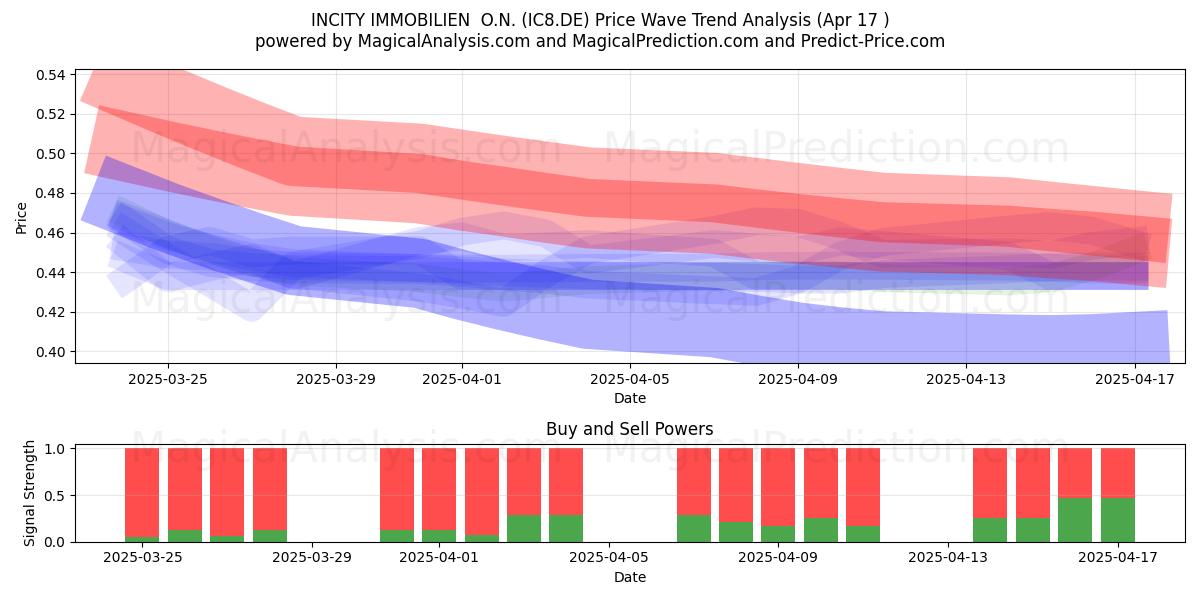  INCITY IMMOBILIEN  O.N. (IC8.DE) Support and Resistance area (17 Apr) 