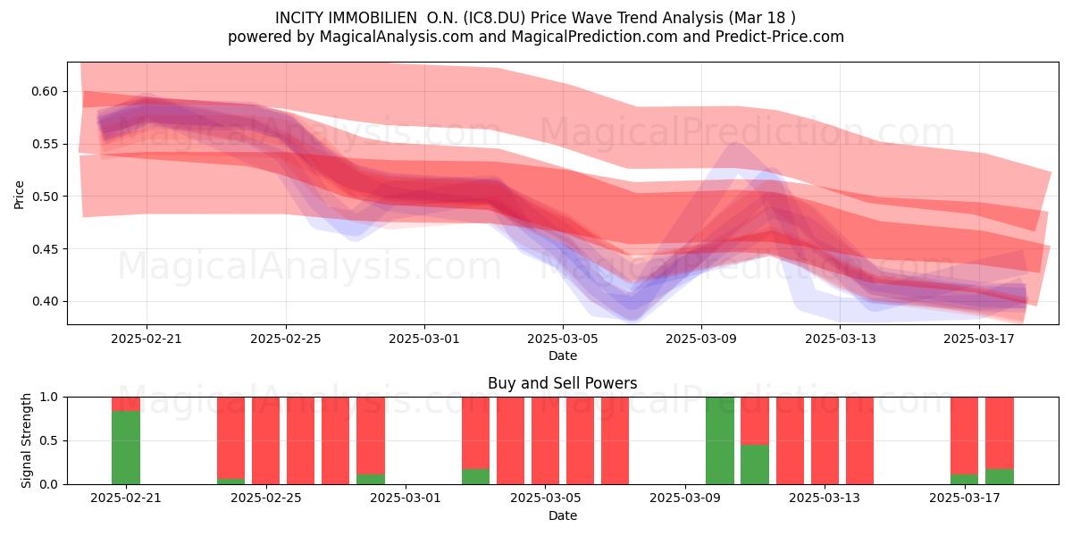  INCITY IMMOBILIEN  O.N. (IC8.DU) Support and Resistance area (18 Mar) 