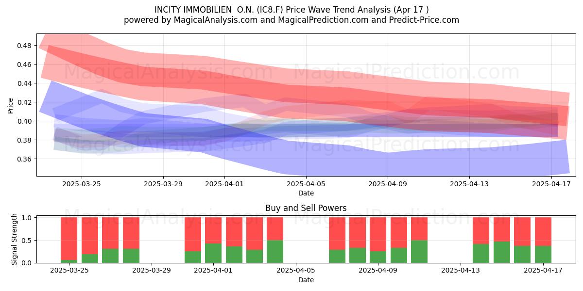  INCITY IMMOBILIEN  O.N. (IC8.F) Support and Resistance area (17 Apr) 