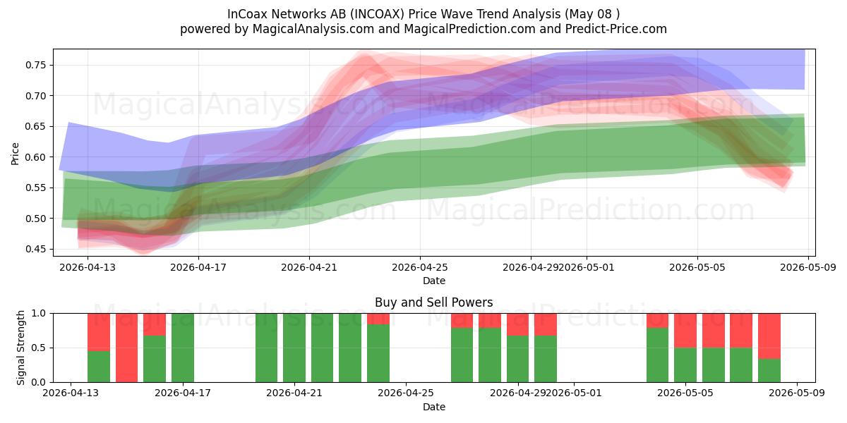  InCoax Networks AB (INCOAX) Support and Resistance area (07 May) 