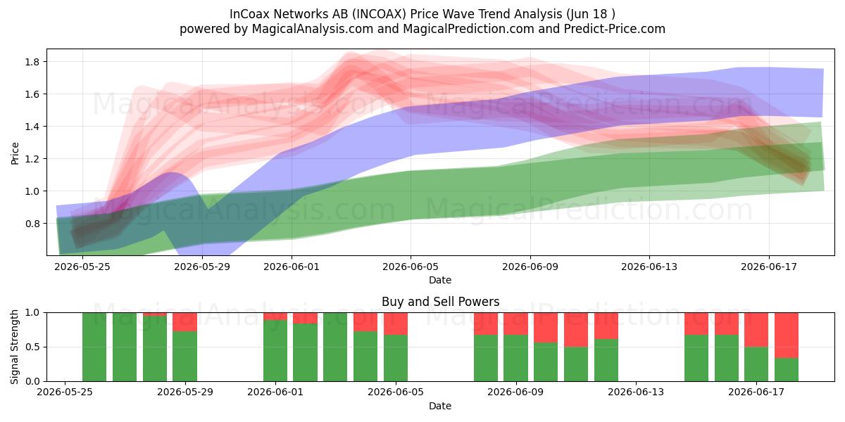  InCoax Networks AB (INCOAX) Support and Resistance area (17 Jun) 