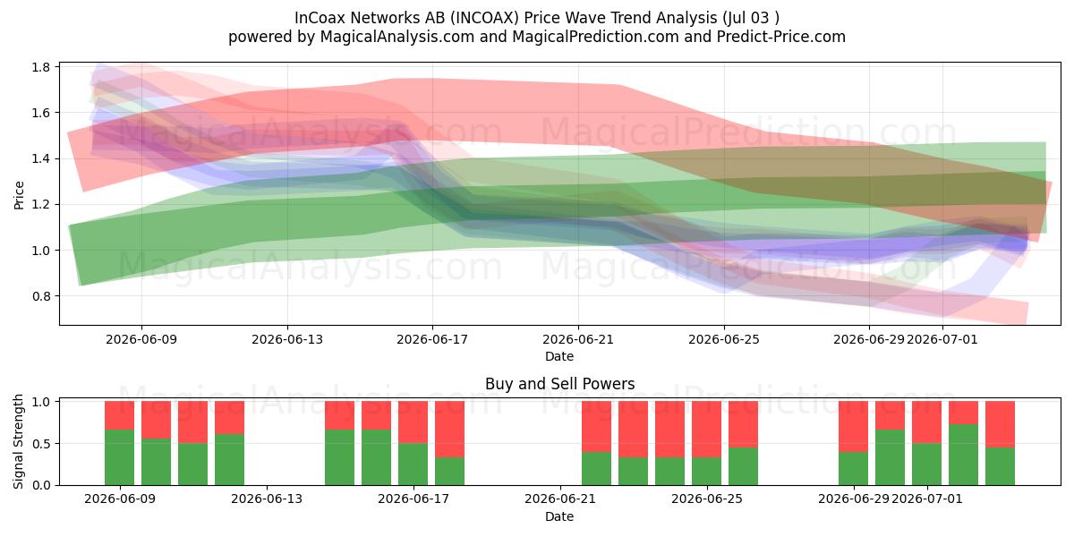  InCoax Networks AB (INCOAX) Support and Resistance area (02 Jul) 