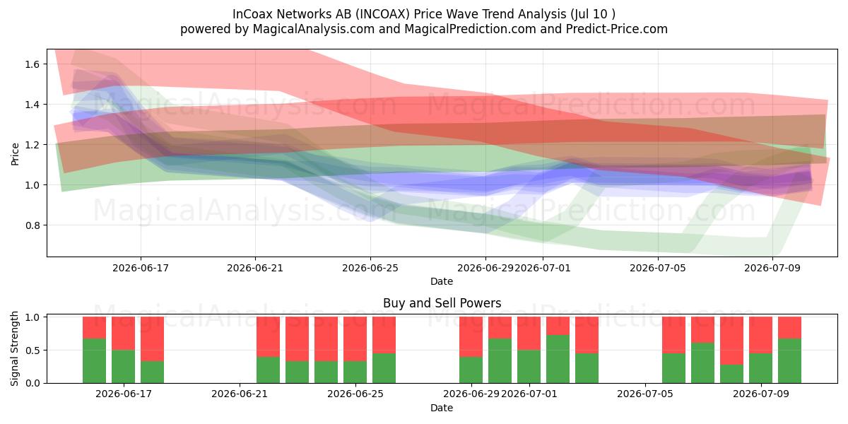 InCoax Networks AB (INCOAX) Support and Resistance area (09 Jul) 