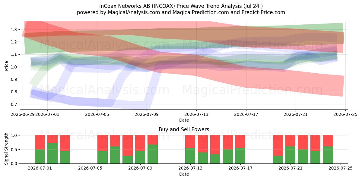  InCoax Networks AB (INCOAX) Support and Resistance area (23 Jul) 