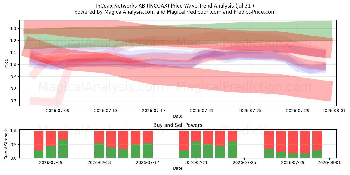  InCoax Networks AB (INCOAX) Support and Resistance area (30 Jul) 