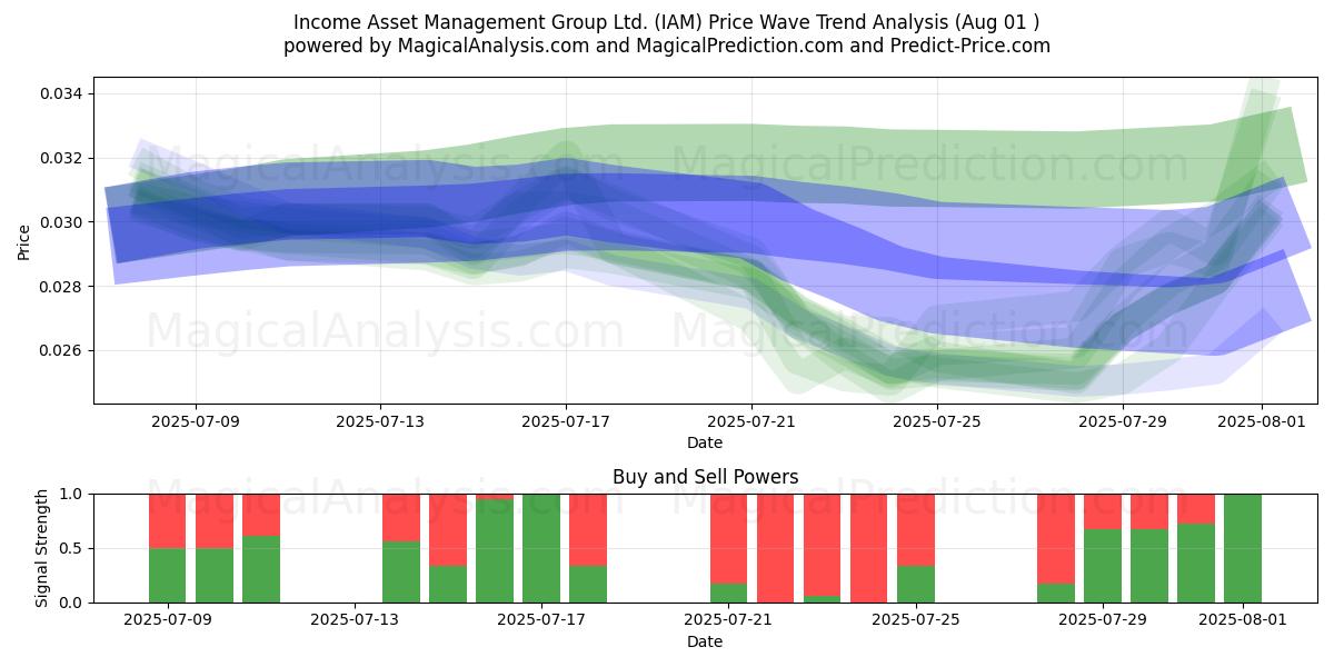 Income Asset Management Group Ltd. (IAM) Support and Resistance area (31 Jul) Income Asset Management Group Ltd. (IAM) Support and Resistance area (31 Jul)