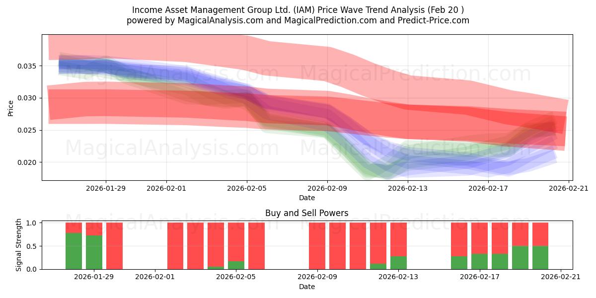  Income Asset Management Group Ltd. (IAM) Support and Resistance area (19 Feb) 