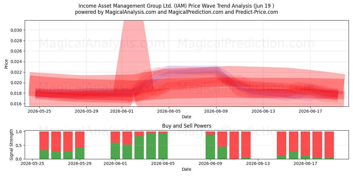  Income Asset Management Group Ltd. (IAM) Support and Resistance area (18 Jun) 