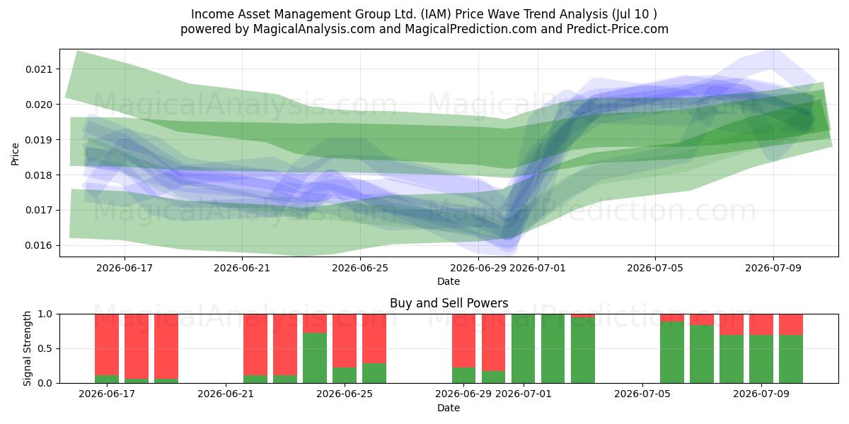  Income Asset Management Group Ltd. (IAM) Support and Resistance area (09 Jul) 
