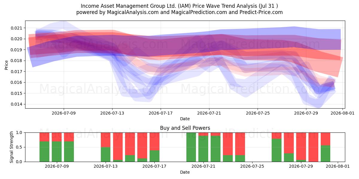  Income Asset Management Group Ltd. (IAM) Support and Resistance area (30 Jul) 