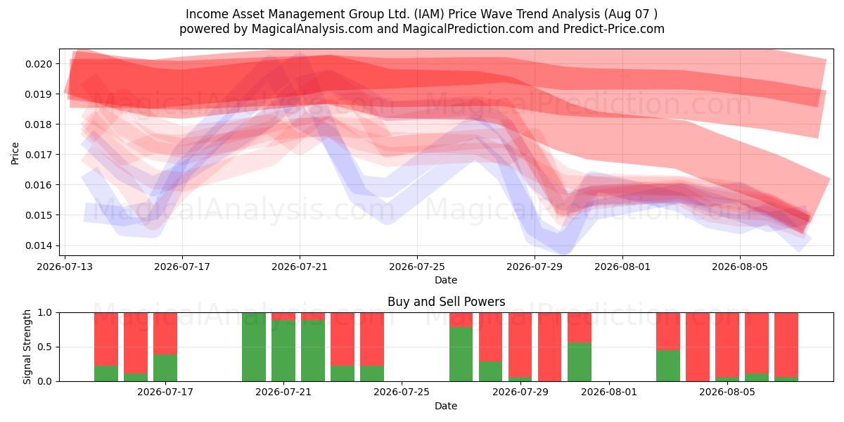  Income Asset Management Group Ltd. (IAM) Support and Resistance area (06 Aug) 