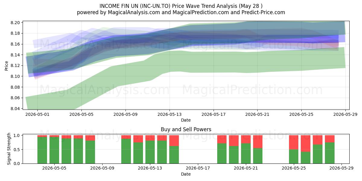  INCOME FIN UN (INC-UN.TO) Support and Resistance area (27 May) 