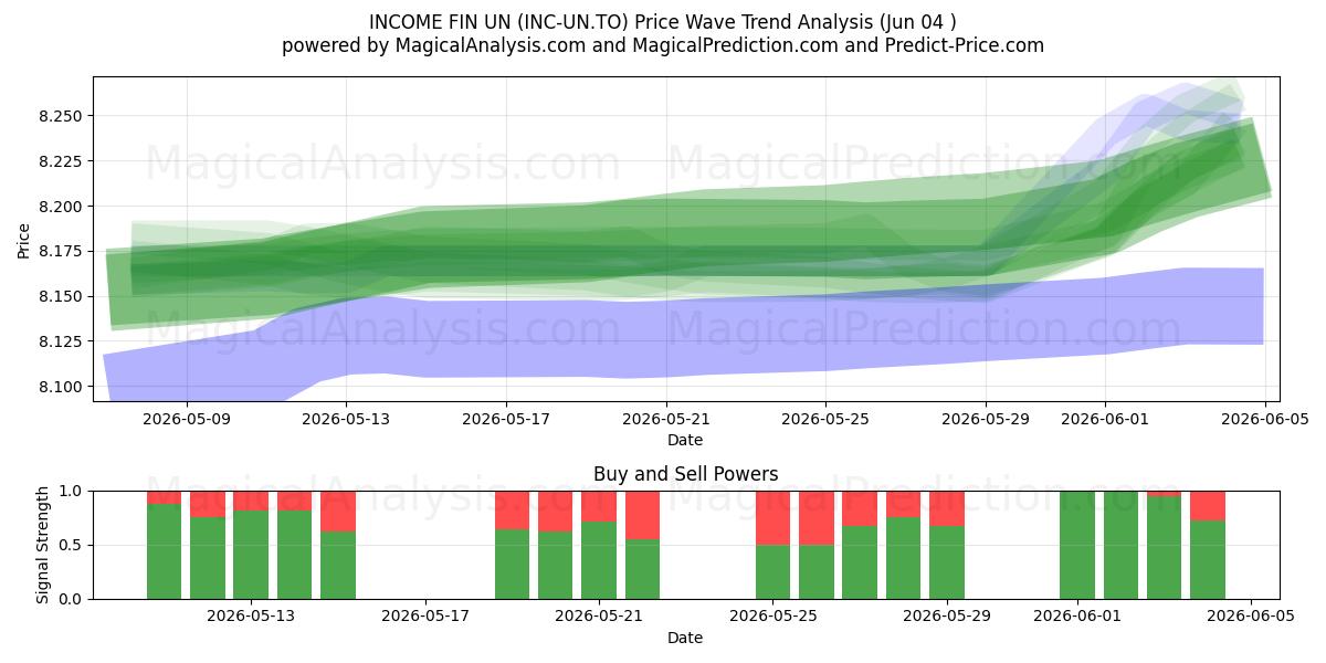  INCOME FIN UN (INC-UN.TO) Support and Resistance area (02 Jun) 