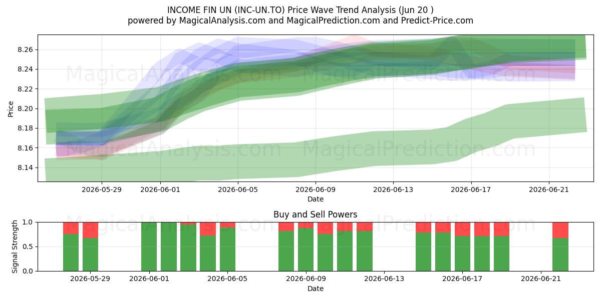  INCOME FIN UN (INC-UN.TO) Support and Resistance area (19 Jun) 
