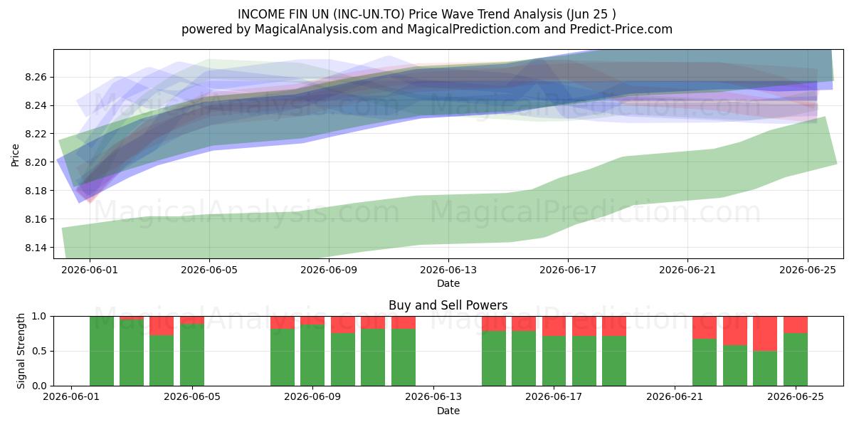  INCOME FIN UN (INC-UN.TO) Support and Resistance area (24 Jun) 