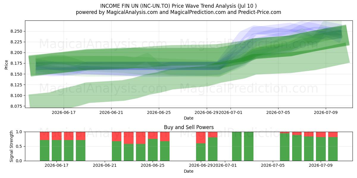  INCOME FIN UN (INC-UN.TO) Support and Resistance area (09 Jul) 