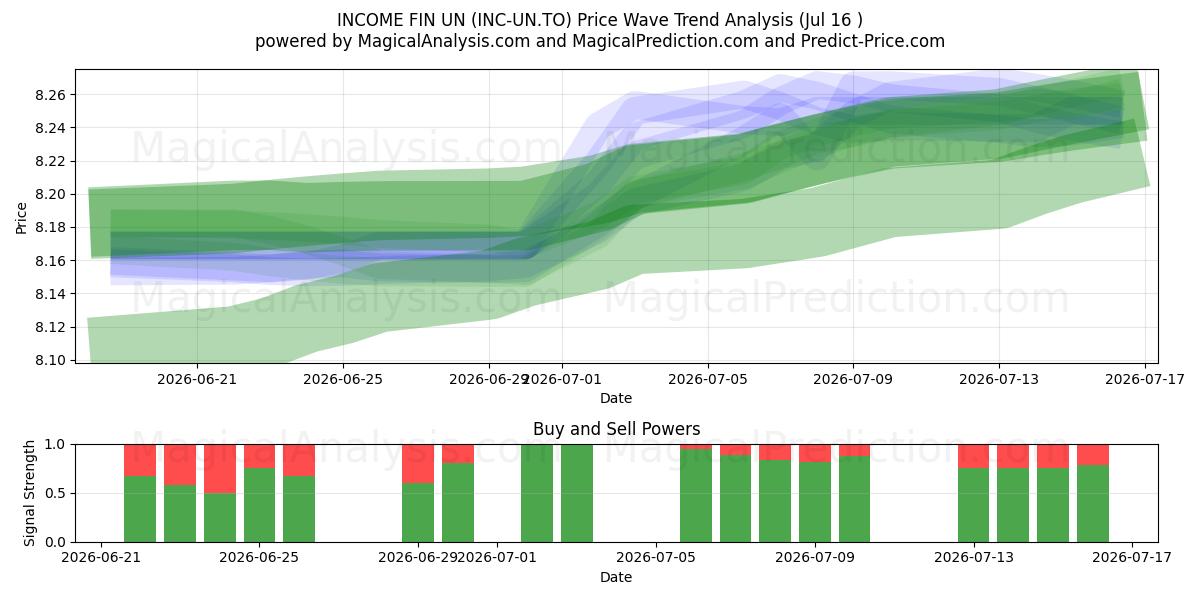  INCOME FIN UN (INC-UN.TO) Support and Resistance area (15 Jul) 