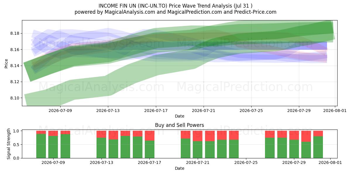  INCOME FIN UN (INC-UN.TO) Support and Resistance area (30 Jul) 