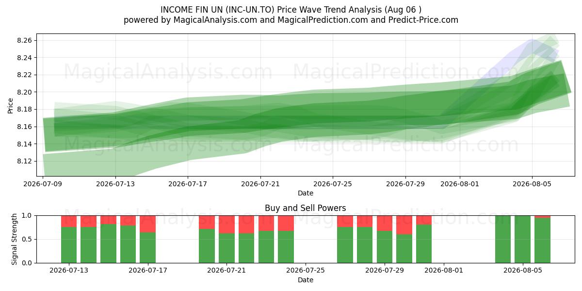  INCOME FIN UN (INC-UN.TO) Support and Resistance area (05 Aug) 