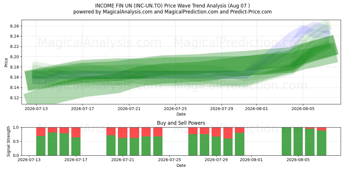  INCOME FIN UN (INC-UN.TO) Support and Resistance area (06 Aug) 