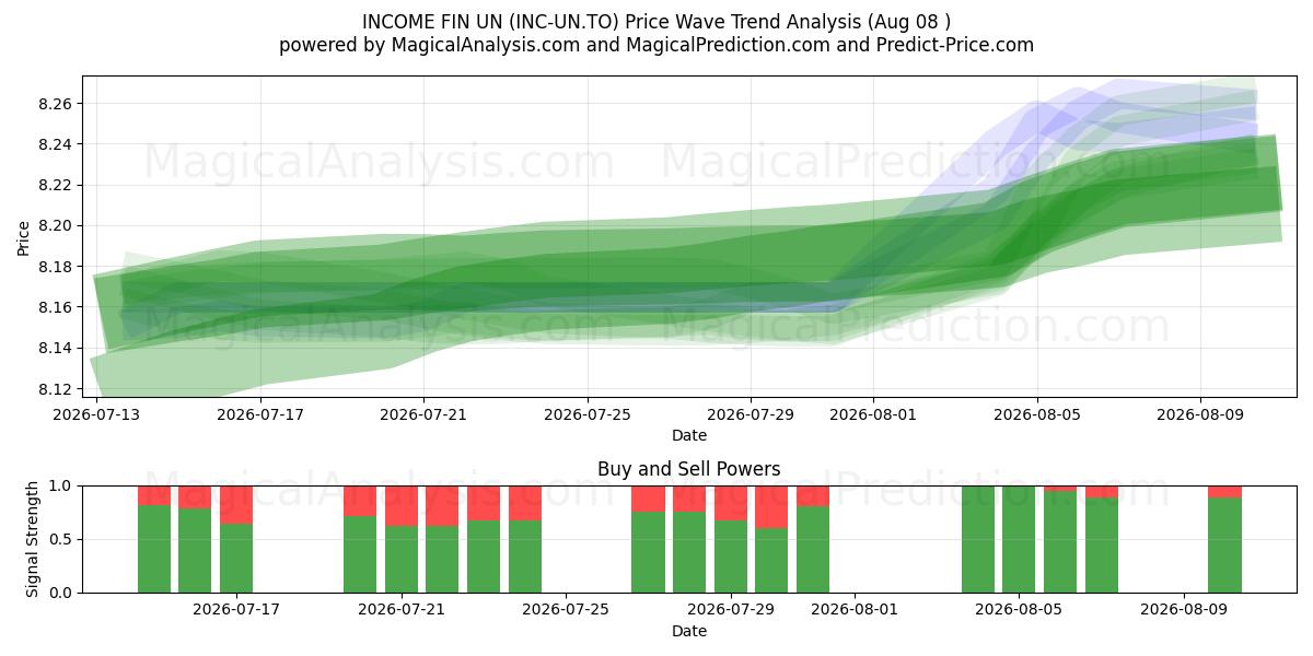  INCOME FIN UN (INC-UN.TO) Support and Resistance area (07 Aug) 