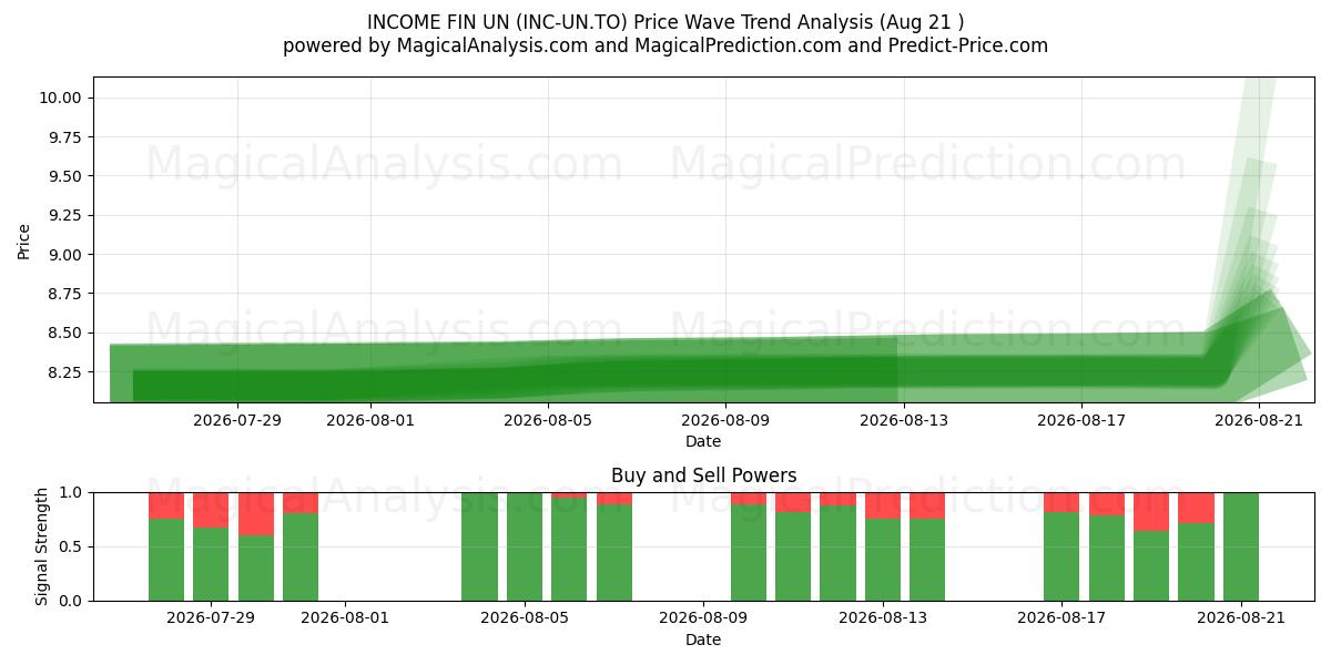  INCOME FIN UN (INC-UN.TO) Support and Resistance area (20 Aug) 