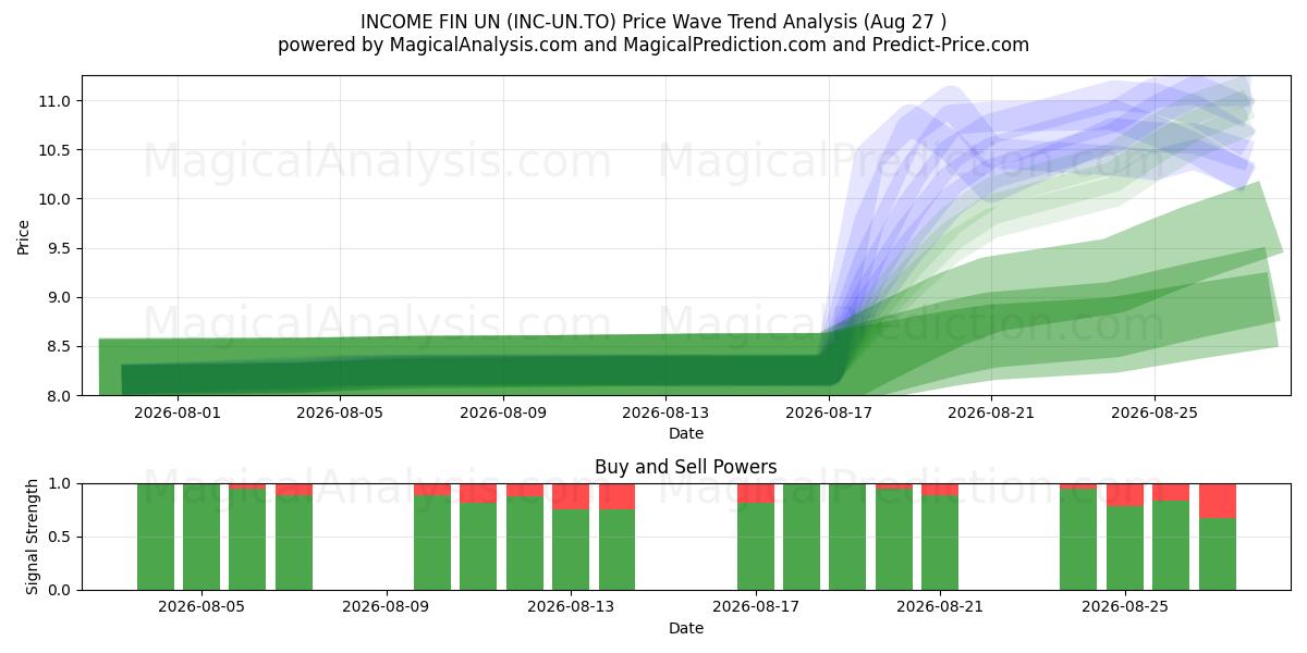  INCOME FIN UN (INC-UN.TO) Support and Resistance area (25 Aug) 
