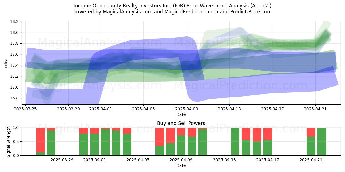  Income Opportunity Realty Investors Inc. (IOR) Support and Resistance area (22 Apr) 