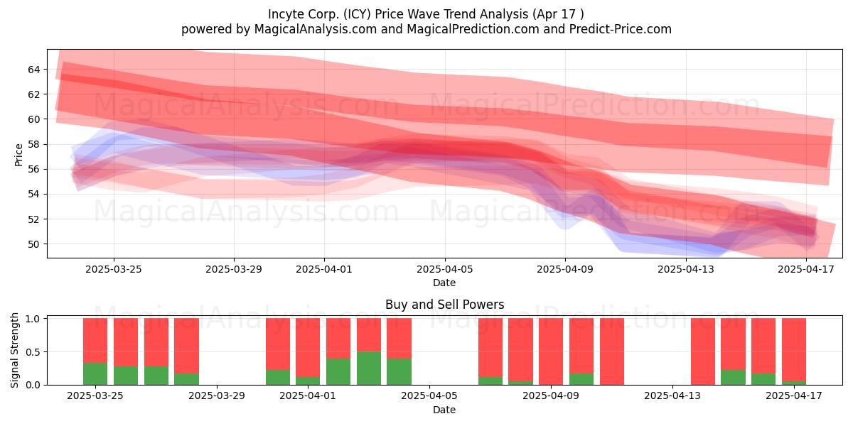  Incyte Corp. (ICY) Support and Resistance area (17 Apr) 