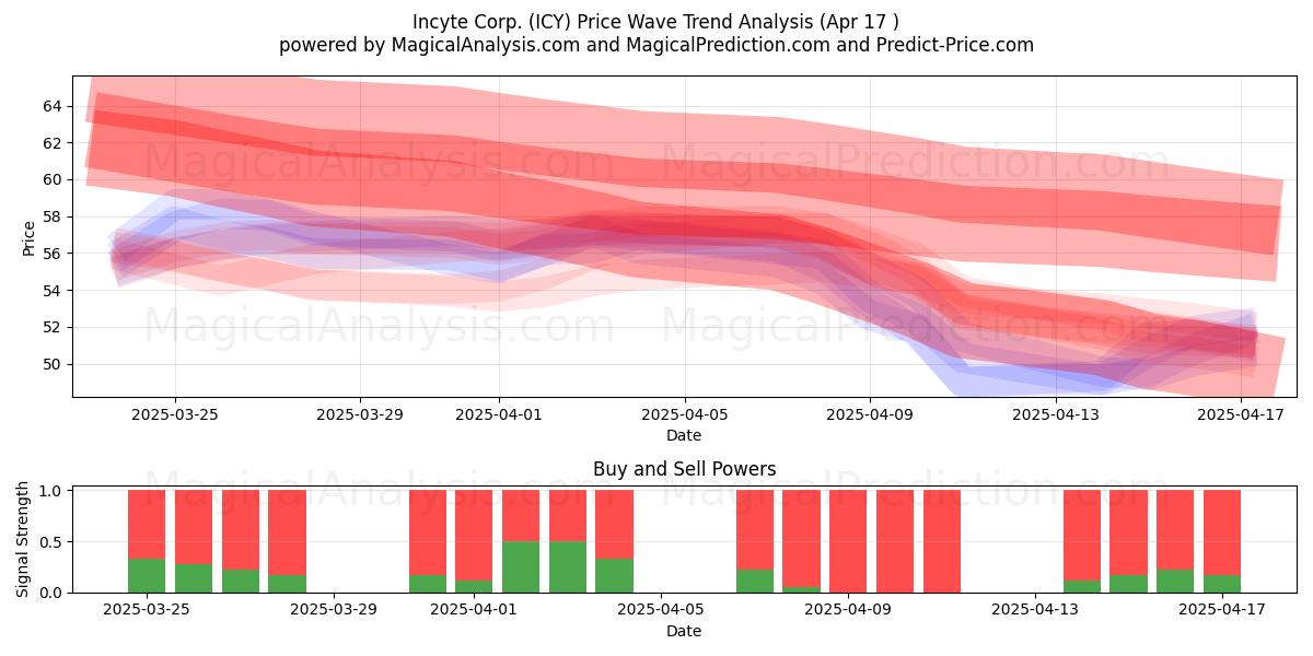  Incyte Corp. (ICY) Support and Resistance area (17 Apr) 