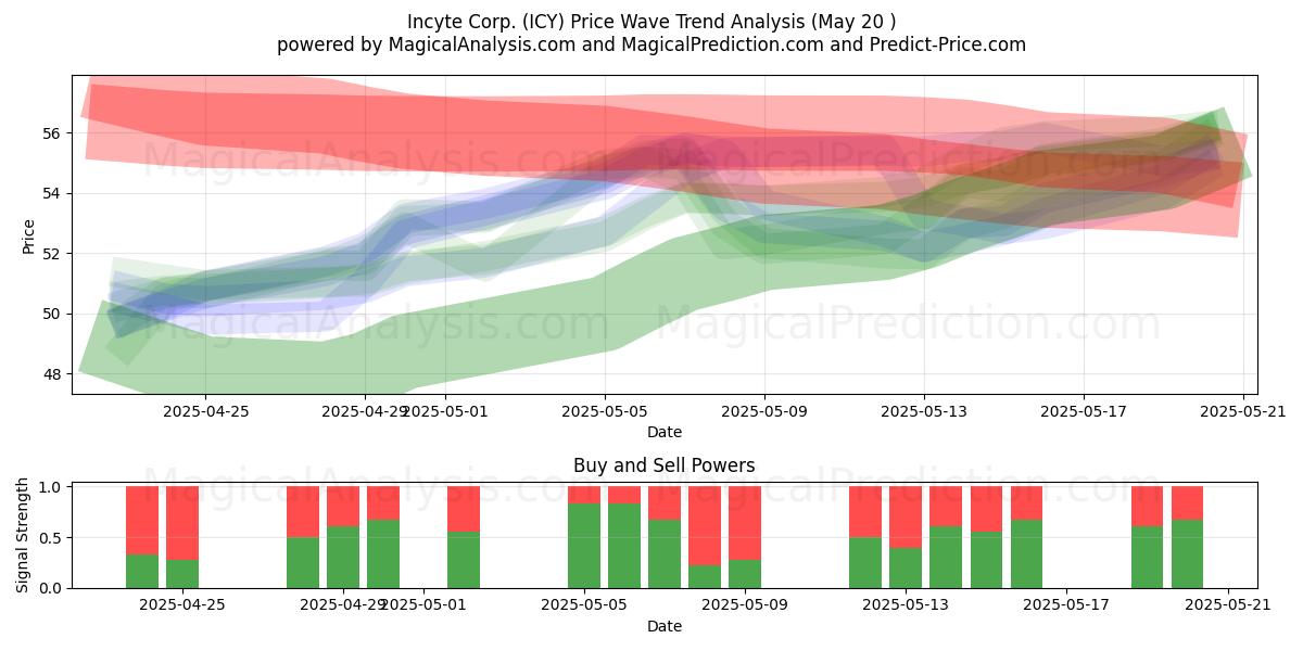 Incyte Corp. (ICY) Support and Resistance area (20 May) Incyte Corp. (ICY) Support and Resistance area (20 May)