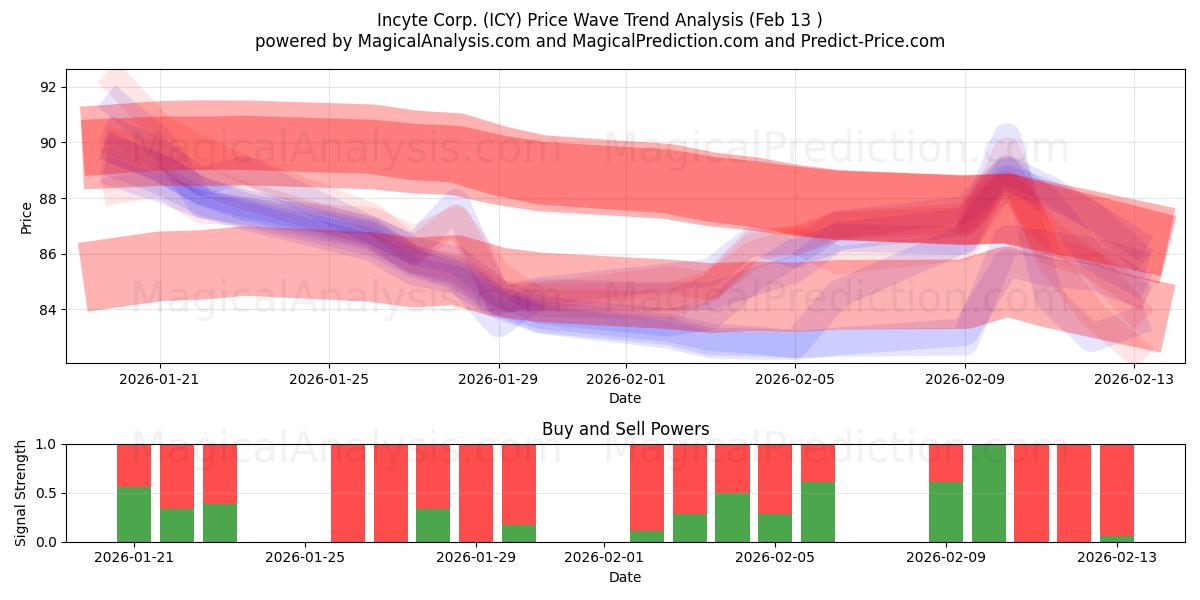  Incyte Corp. (ICY) Support and Resistance area (12 Feb) 