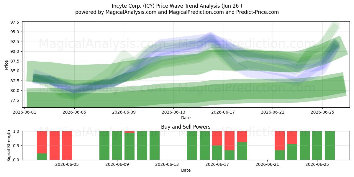  Incyte Corp. (ICY) Support and Resistance area (25 Jun) 