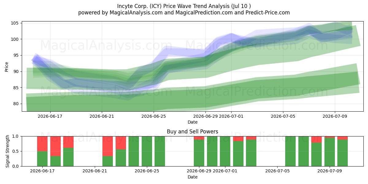  Incyte Corp. (ICY) Support and Resistance area (09 Jul) 