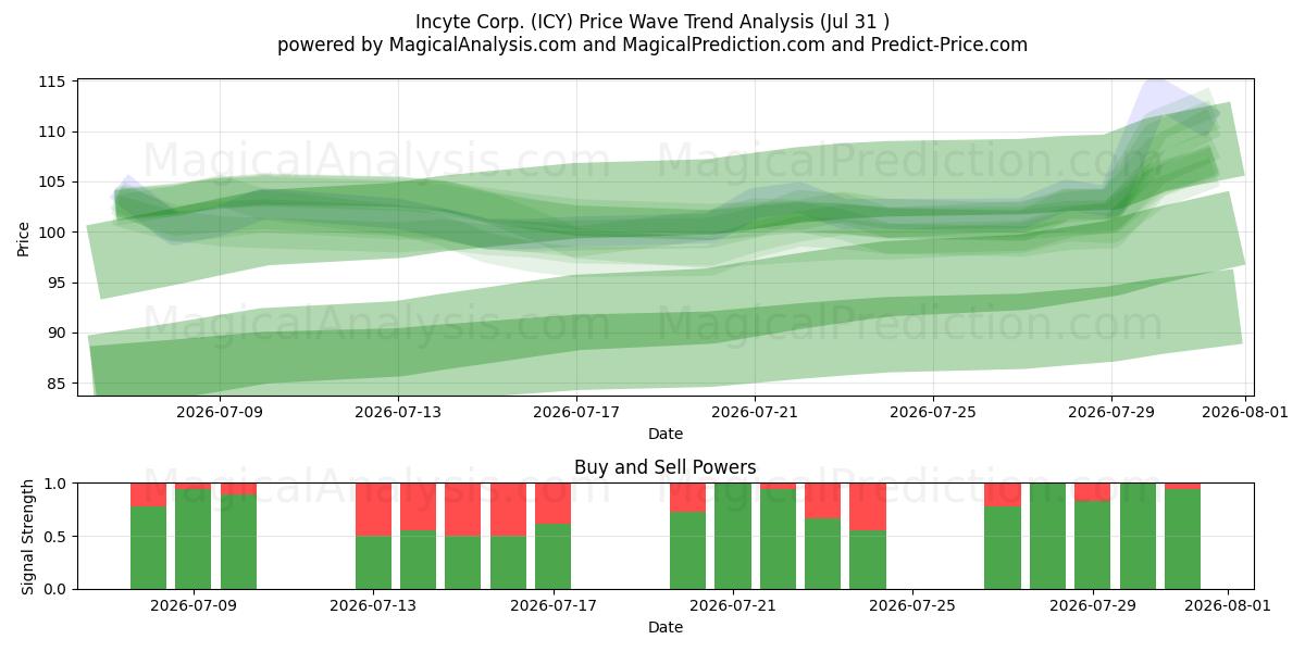  Incyte Corp. (ICY) Support and Resistance area (30 Jul) 