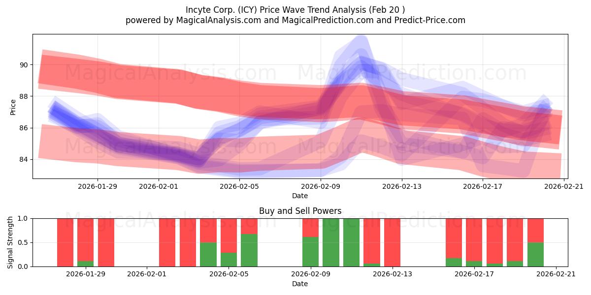  Incyte Corp. (ICY) Support and Resistance area (19 Feb) 