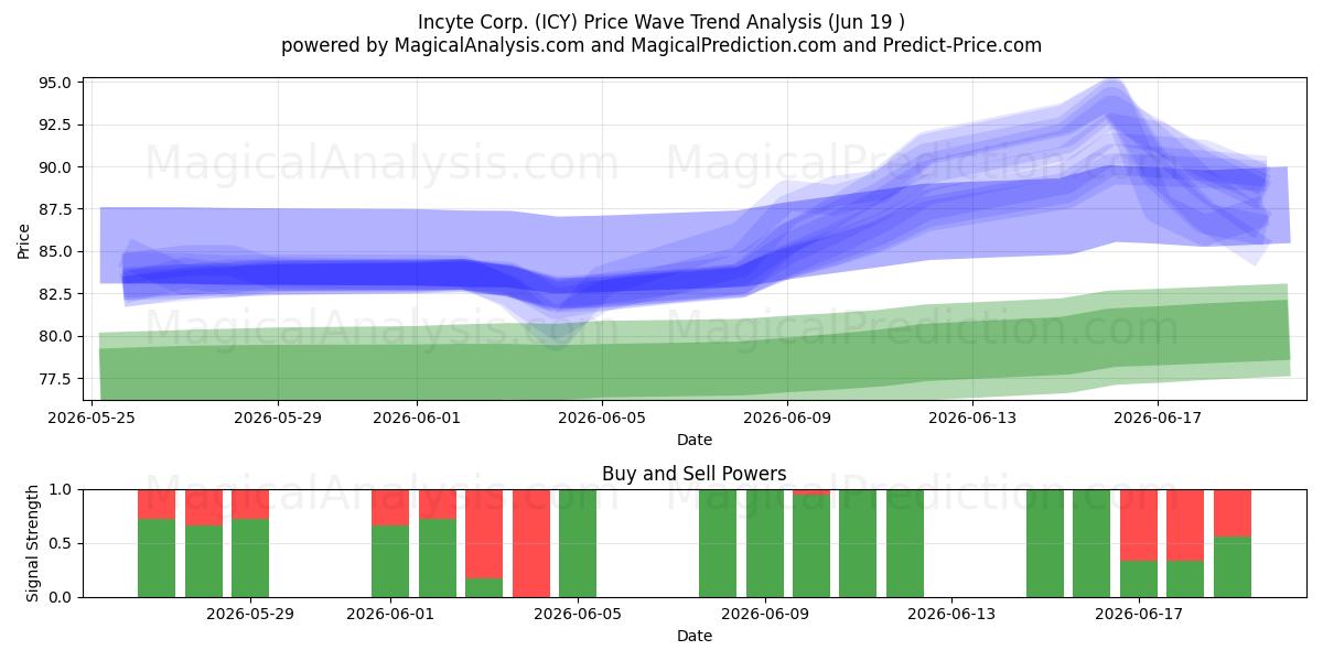  Incyte Corp. (ICY) Support and Resistance area (18 Jun) 