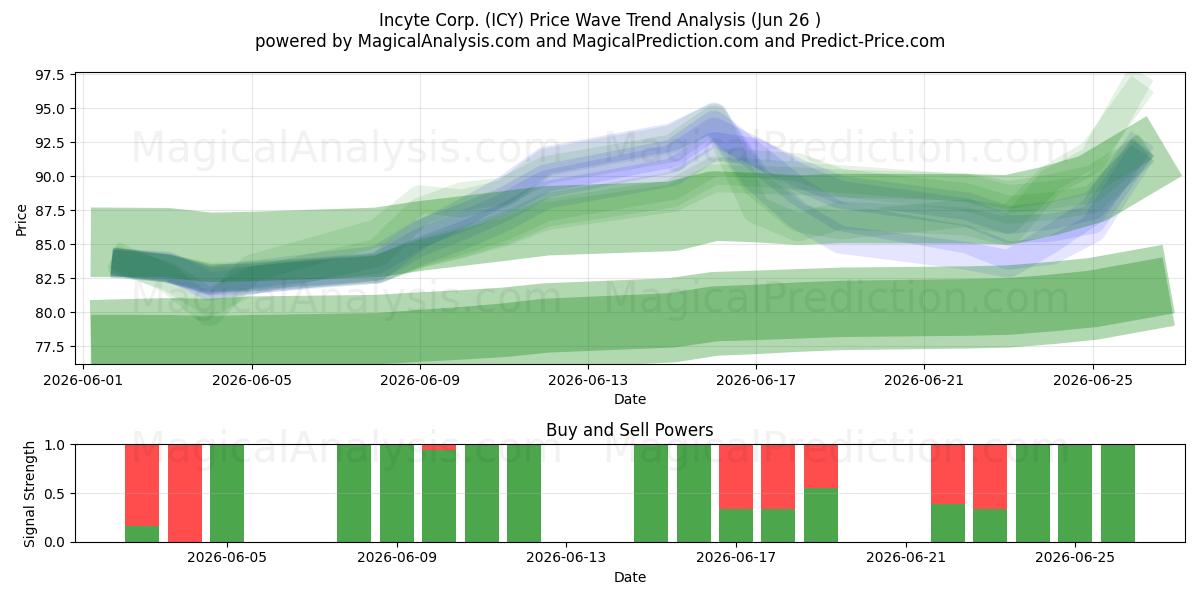  Incyte Corp. (ICY) Support and Resistance area (25 Jun) 