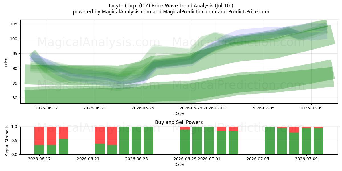  Incyte Corp. (ICY) Support and Resistance area (09 Jul) 