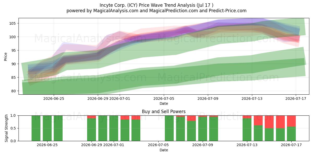  Incyte Corp. (ICY) Support and Resistance area (14 Jul) 