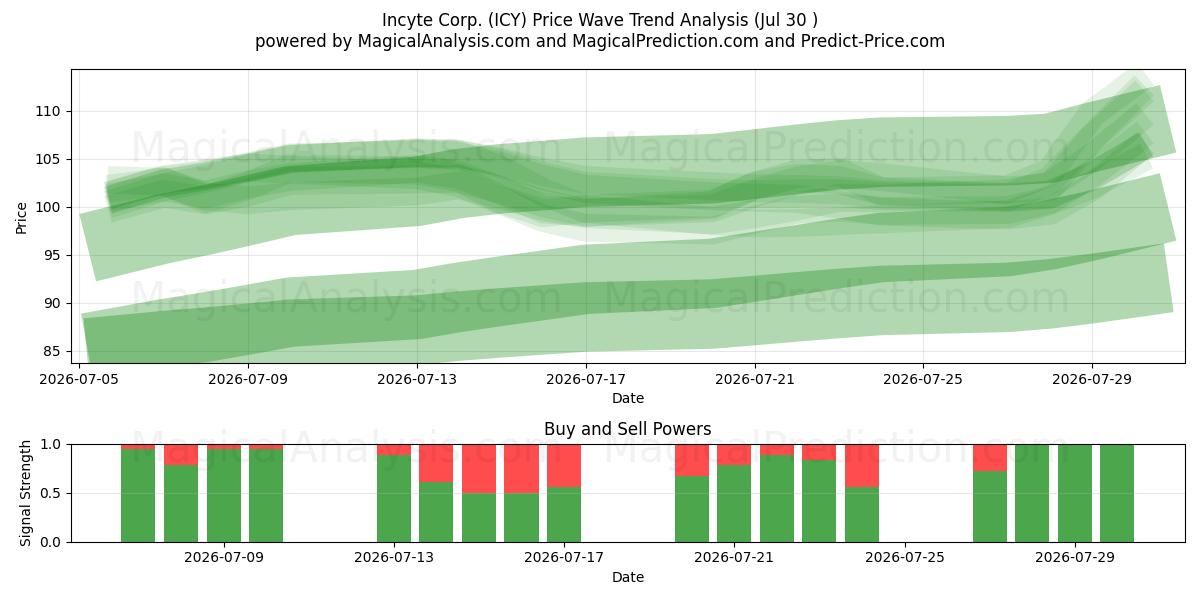  Incyte Corp. (ICY) Support and Resistance area (29 Jul) 